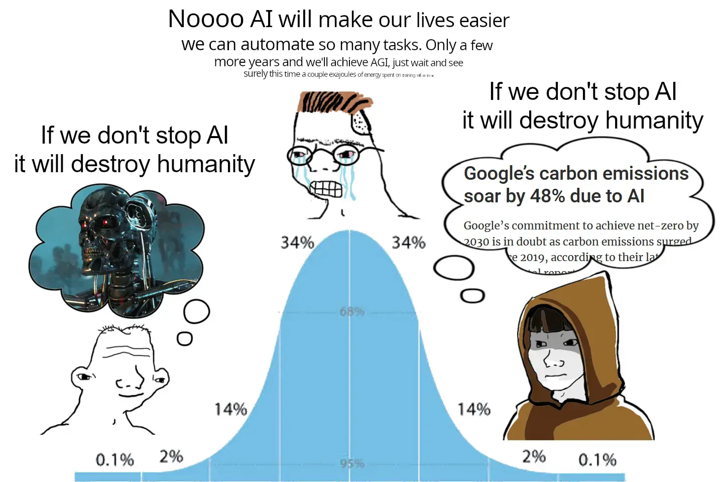 A meme in the "IQ bell curve" format. On the left, stupid wojak says "If we don't stop AI, it will destroy humanity", while thinking about rogue robots from Terminator. On the right, sage wojak also says "If we don't stop AI, it will destroy humanity", but he's thinking about massive energy requirements and carbon emissions associated with AI. In the middle, average intelligence wojak is in favour of AI: "Noooo AI will make our lives easier, we can automate so many tasks. Only a few more years and we'll achieve AGI, just wait and see. Surely this time a couple exajoules of energy spent on training will do the trick."